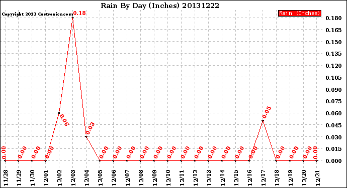 Milwaukee Weather Rain<br>By Day<br>(Inches)