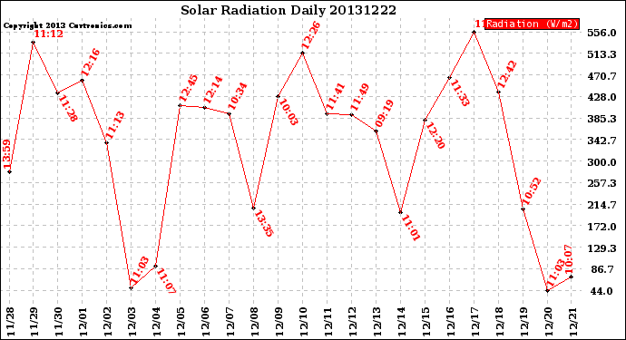 Milwaukee Weather Solar Radiation<br>Daily