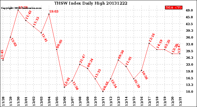 Milwaukee Weather THSW Index<br>Daily High