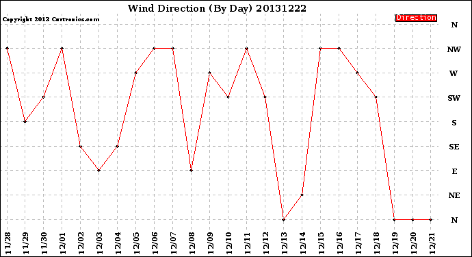 Milwaukee Weather Wind Direction<br>(By Day)