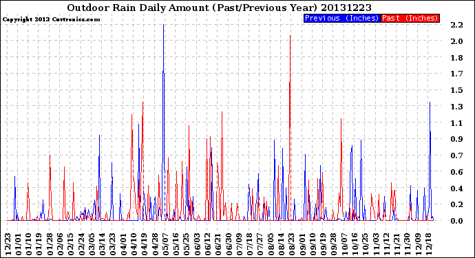 Milwaukee Weather Outdoor Rain<br>Daily Amount<br>(Past/Previous Year)