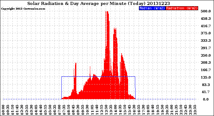 Milwaukee Weather Solar Radiation<br>& Day Average<br>per Minute<br>(Today)