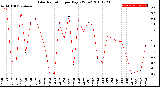 Milwaukee Weather Solar Radiation<br>per Day KW/m2