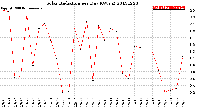 Milwaukee Weather Solar Radiation<br>per Day KW/m2