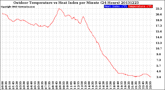 Milwaukee Weather Outdoor Temperature<br>vs Heat Index<br>per Minute<br>(24 Hours)