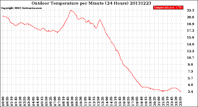 Milwaukee Weather Outdoor Temperature<br>per Minute<br>(24 Hours)