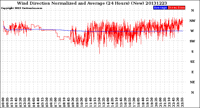 Milwaukee Weather Wind Direction<br>Normalized and Average<br>(24 Hours) (New)