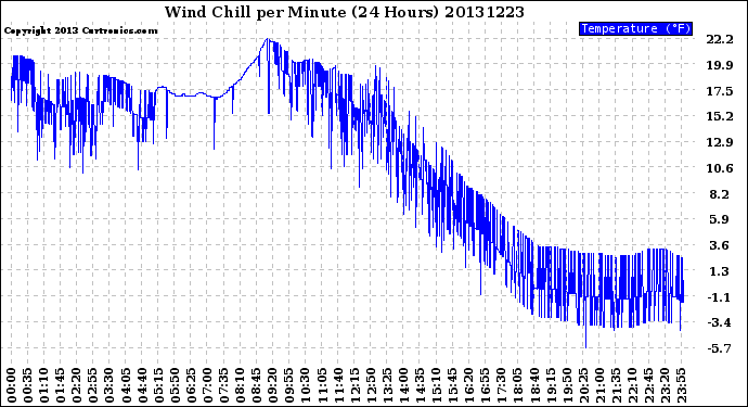 Milwaukee Weather Wind Chill<br>per Minute<br>(24 Hours)