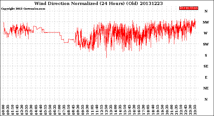 Milwaukee Weather Wind Direction<br>Normalized<br>(24 Hours) (Old)