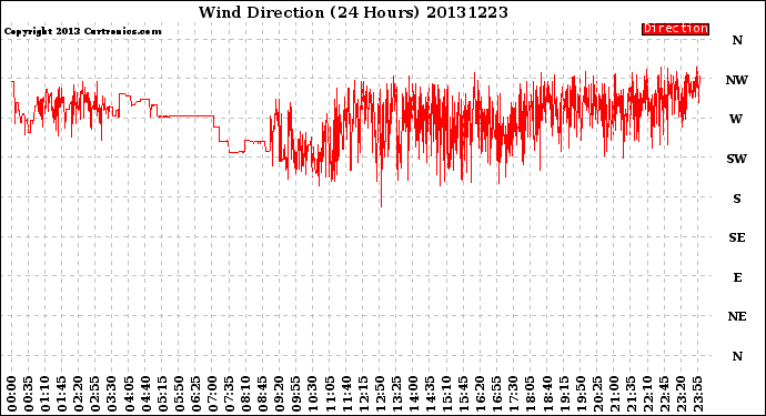 Milwaukee Weather Wind Direction<br>(24 Hours)