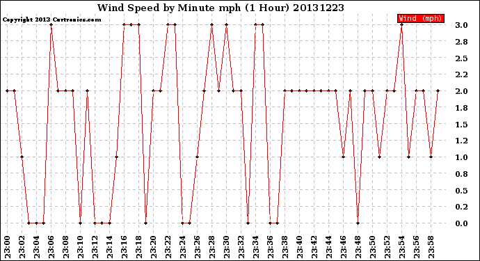 Milwaukee Weather Wind Speed<br>by Minute mph<br>(1 Hour)