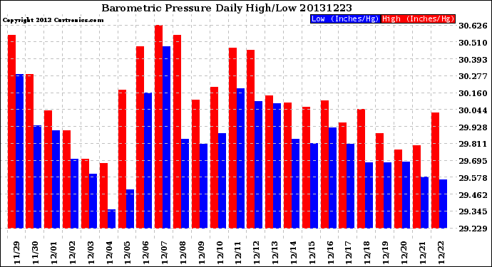 Milwaukee Weather Barometric Pressure<br>Daily High/Low