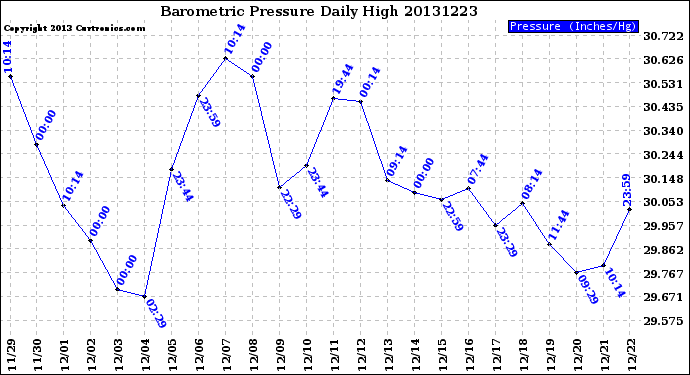 Milwaukee Weather Barometric Pressure<br>Daily High