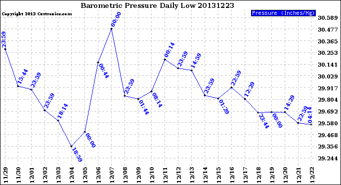 Milwaukee Weather Barometric Pressure<br>Daily Low