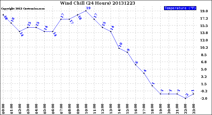 Milwaukee Weather Wind Chill<br>(24 Hours)