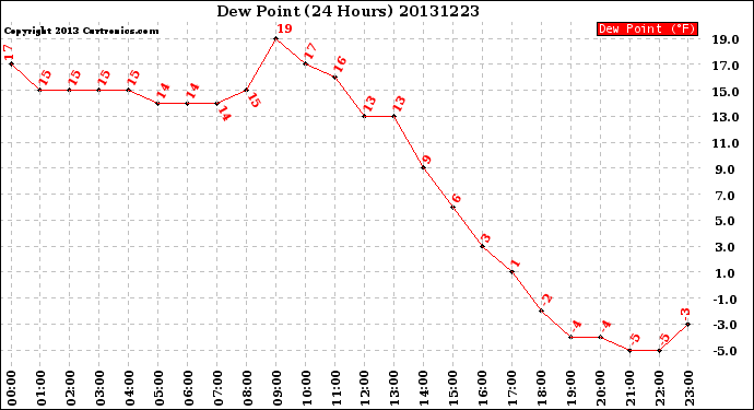 Milwaukee Weather Dew Point<br>(24 Hours)