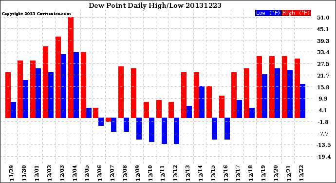 Milwaukee Weather Dew Point<br>Daily High/Low