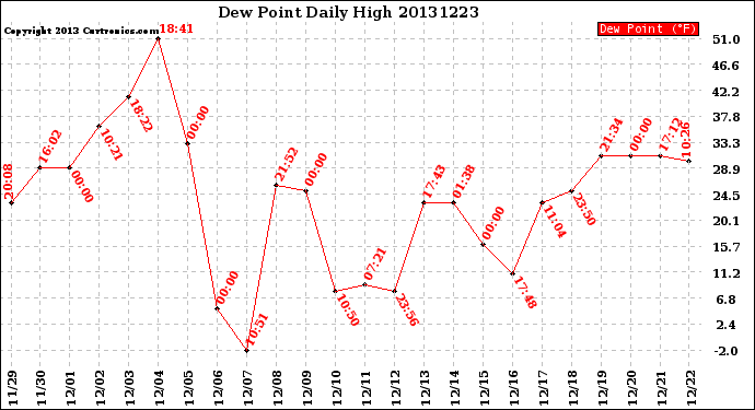 Milwaukee Weather Dew Point<br>Daily High