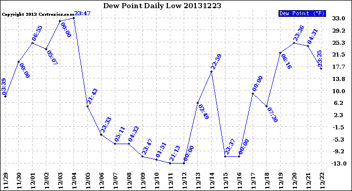 Milwaukee Weather Dew Point<br>Daily Low