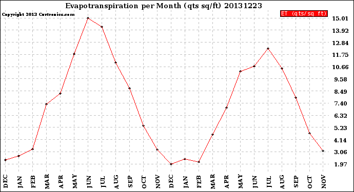 Milwaukee Weather Evapotranspiration<br>per Month (qts sq/ft)