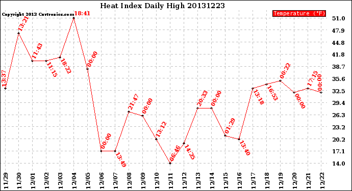 Milwaukee Weather Heat Index<br>Daily High