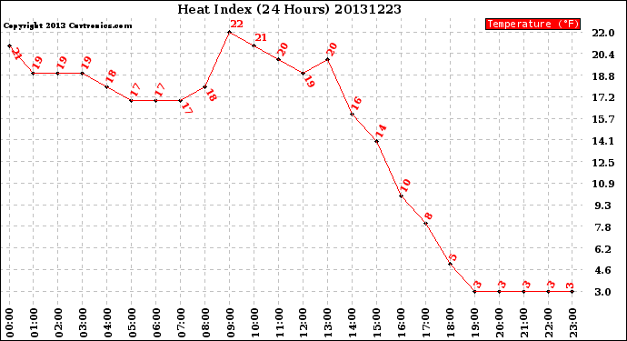 Milwaukee Weather Heat Index<br>(24 Hours)