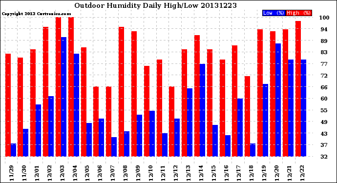 Milwaukee Weather Outdoor Humidity<br>Daily High/Low