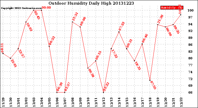 Milwaukee Weather Outdoor Humidity<br>Daily High