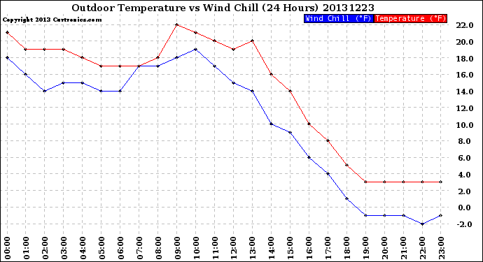 Milwaukee Weather Outdoor Temperature<br>vs Wind Chill<br>(24 Hours)