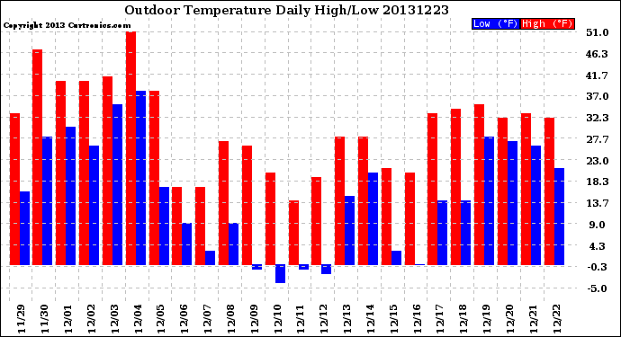 Milwaukee Weather Outdoor Temperature<br>Daily High/Low