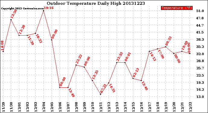 Milwaukee Weather Outdoor Temperature<br>Daily High