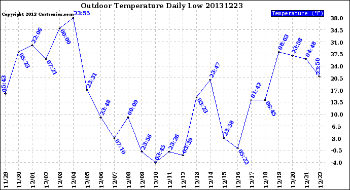 Milwaukee Weather Outdoor Temperature<br>Daily Low