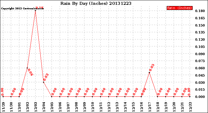 Milwaukee Weather Rain<br>By Day<br>(Inches)