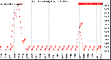 Milwaukee Weather Rain Rate<br>Daily High