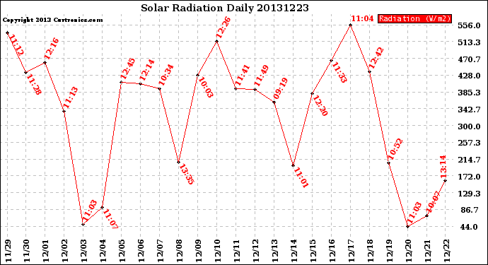 Milwaukee Weather Solar Radiation<br>Daily