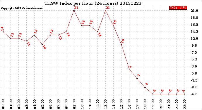 Milwaukee Weather THSW Index<br>per Hour<br>(24 Hours)