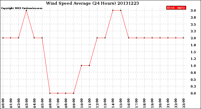 Milwaukee Weather Wind Speed<br>Average<br>(24 Hours)