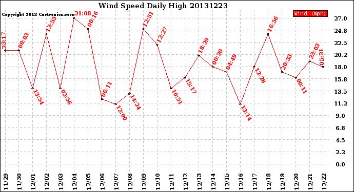 Milwaukee Weather Wind Speed<br>Daily High