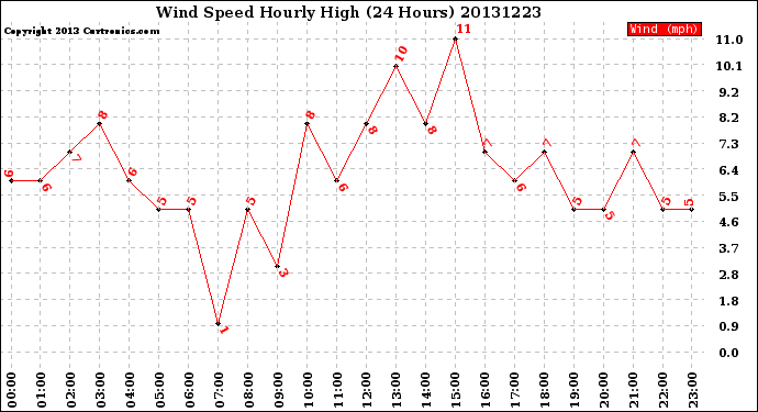 Milwaukee Weather Wind Speed<br>Hourly High<br>(24 Hours)