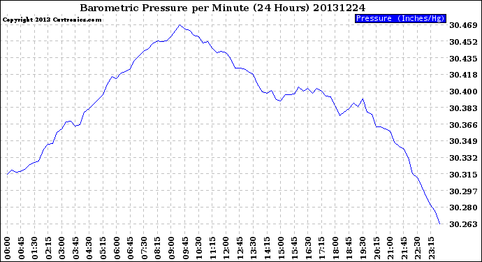 Milwaukee Weather Barometric Pressure<br>per Minute<br>(24 Hours)