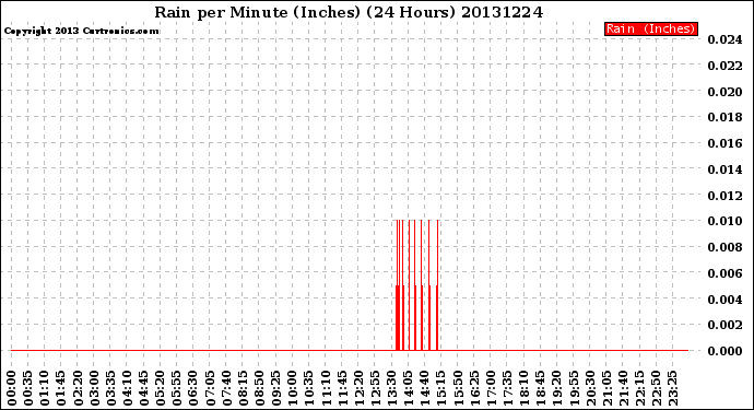 Milwaukee Weather Rain<br>per Minute<br>(Inches)<br>(24 Hours)