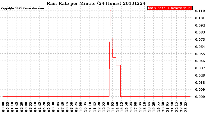 Milwaukee Weather Rain Rate<br>per Minute<br>(24 Hours)