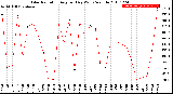 Milwaukee Weather Solar Radiation<br>Avg per Day W/m2/minute