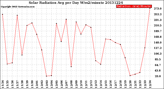 Milwaukee Weather Solar Radiation<br>Avg per Day W/m2/minute