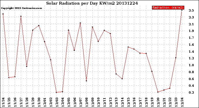 Milwaukee Weather Solar Radiation<br>per Day KW/m2