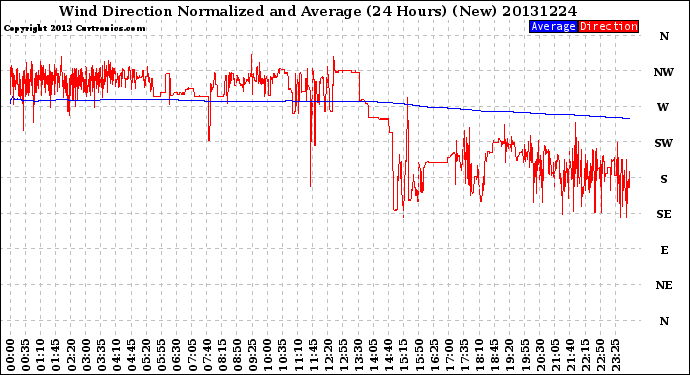 Milwaukee Weather Wind Direction<br>Normalized and Average<br>(24 Hours) (New)