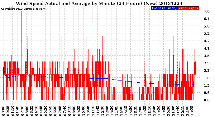 Milwaukee Weather Wind Speed<br>Actual and Average<br>by Minute<br>(24 Hours) (New)