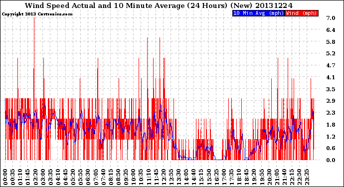 Milwaukee Weather Wind Speed<br>Actual and 10 Minute<br>Average<br>(24 Hours) (New)