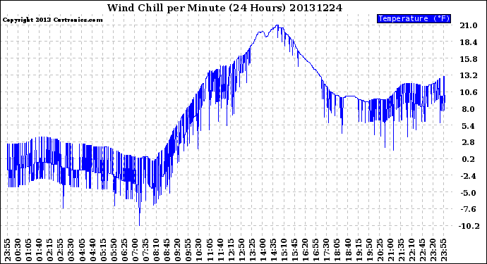 Milwaukee Weather Wind Chill<br>per Minute<br>(24 Hours)