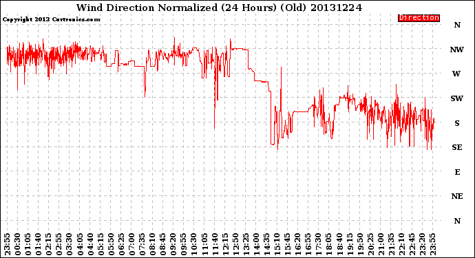 Milwaukee Weather Wind Direction<br>Normalized<br>(24 Hours) (Old)